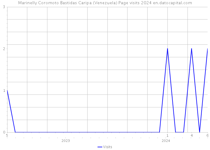 Marinelly Coromoto Bastidas Caripa (Venezuela) Page visits 2024 