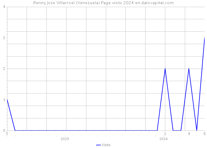 Renny Jose Villarroel (Venezuela) Page visits 2024 