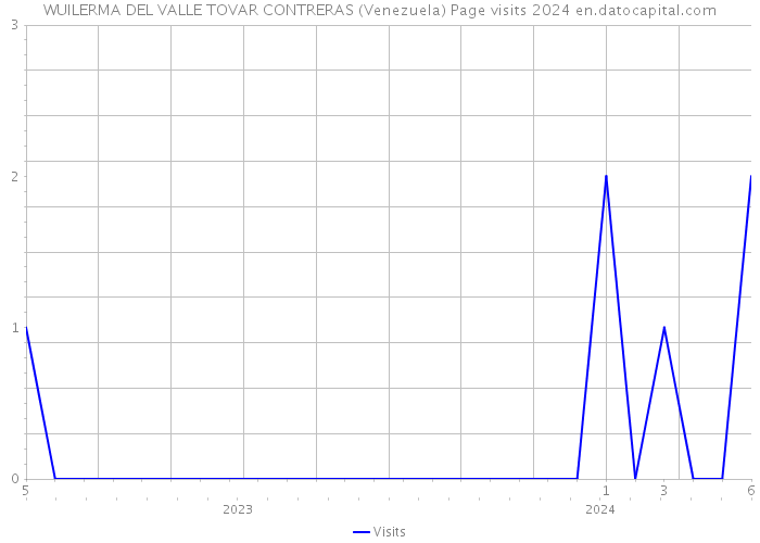 WUILERMA DEL VALLE TOVAR CONTRERAS (Venezuela) Page visits 2024 