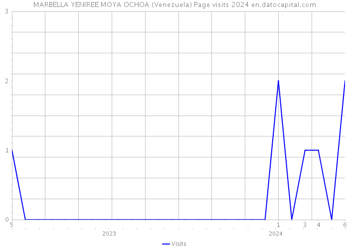 MARBELLA YENIREE MOYA OCHOA (Venezuela) Page visits 2024 
