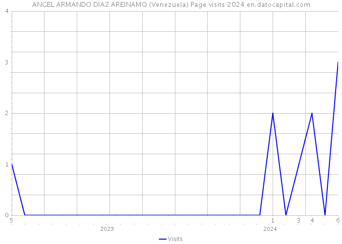 ANGEL ARMANDO DIAZ AREINAMO (Venezuela) Page visits 2024 