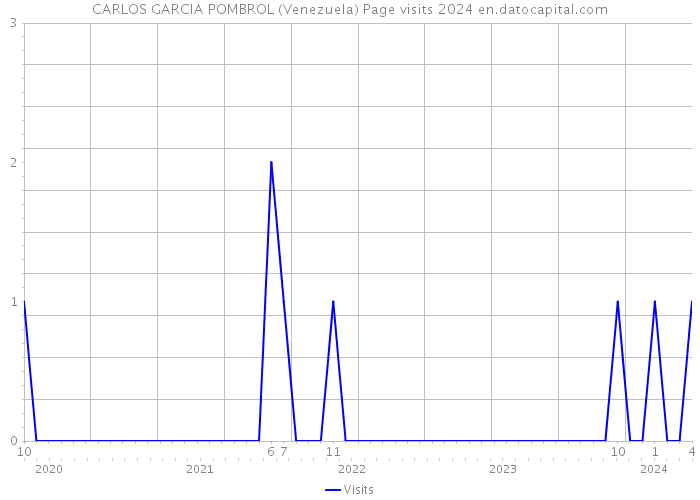 CARLOS GARCIA POMBROL (Venezuela) Page visits 2024 
