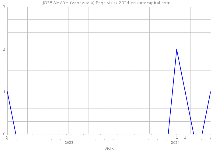 JOSE AMAYA (Venezuela) Page visits 2024 