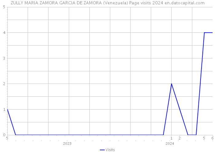 ZULLY MARIA ZAMORA GARCIA DE ZAMORA (Venezuela) Page visits 2024 