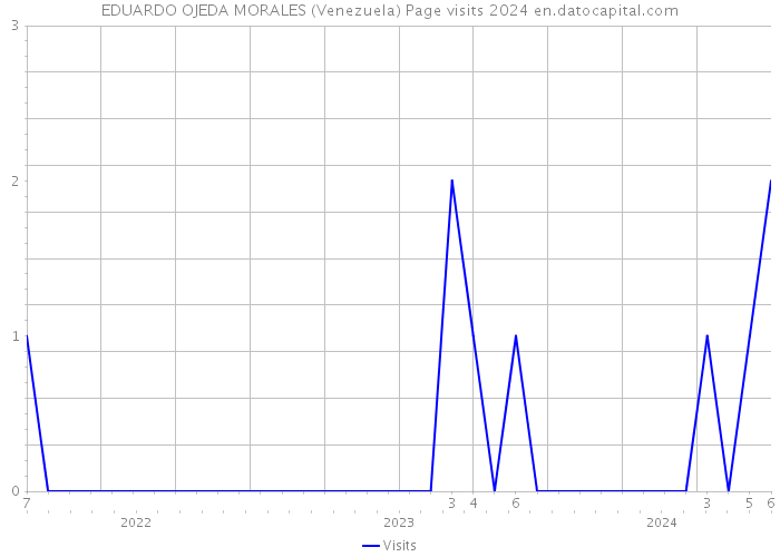 EDUARDO OJEDA MORALES (Venezuela) Page visits 2024 