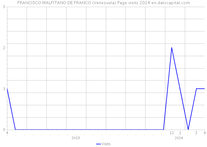 FRANCISCO MALFITANO DE FRANCO (Venezuela) Page visits 2024 