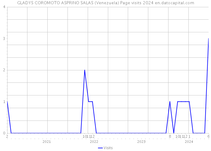 GLADYS COROMOTO ASPRINO SALAS (Venezuela) Page visits 2024 