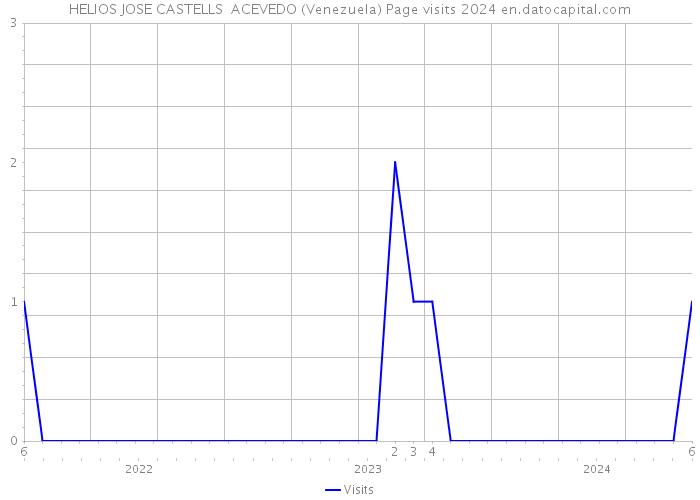 HELIOS JOSE CASTELLS ACEVEDO (Venezuela) Page visits 2024 