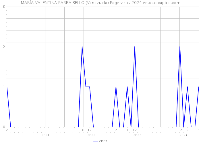 MARÍA VALENTINA PARRA BELLO (Venezuela) Page visits 2024 