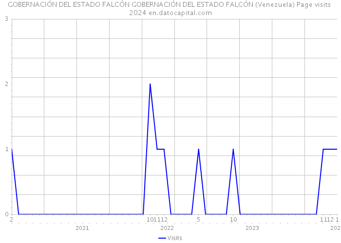 GOBERNACIÓN DEL ESTADO FALCÓN GOBERNACIÓN DEL ESTADO FALCÓN (Venezuela) Page visits 2024 