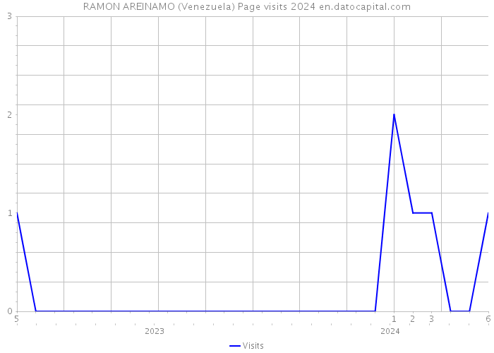 RAMON AREINAMO (Venezuela) Page visits 2024 