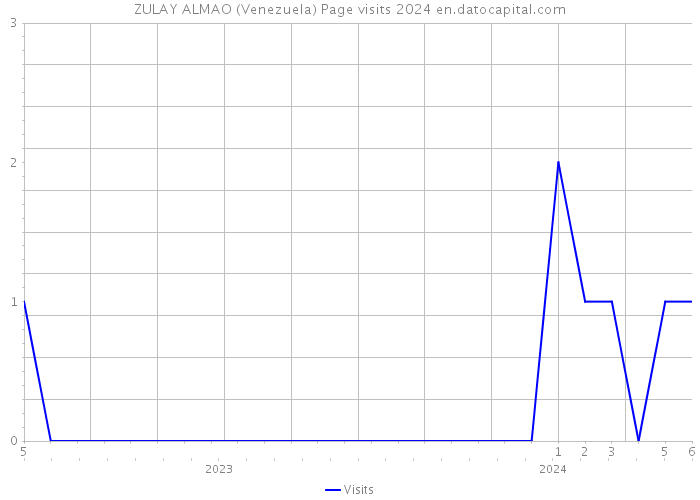 ZULAY ALMAO (Venezuela) Page visits 2024 