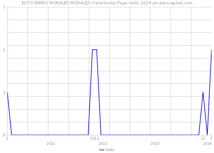 EUTO EMIRO MORALES MORALES (Venezuela) Page visits 2024 