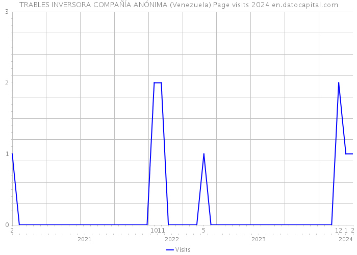 TRABLES INVERSORA COMPAÑÍA ANÓNIMA (Venezuela) Page visits 2024 