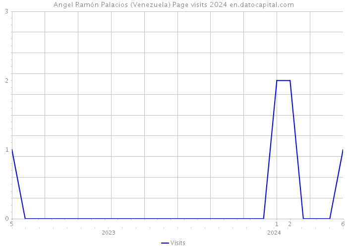 Angel Ramón Palacios (Venezuela) Page visits 2024 