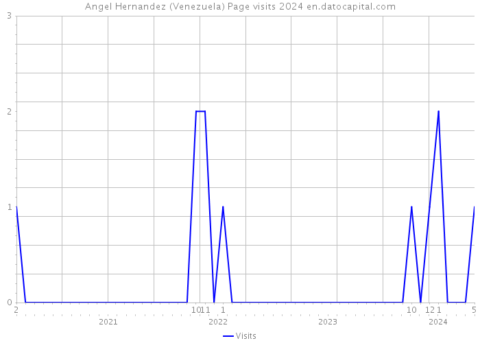 Angel Hernandez (Venezuela) Page visits 2024 