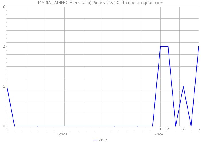 MARIA LADINO (Venezuela) Page visits 2024 
