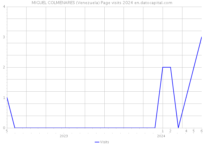 MIGUEL COLMENARES (Venezuela) Page visits 2024 