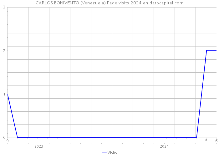 CARLOS BONIVENTO (Venezuela) Page visits 2024 