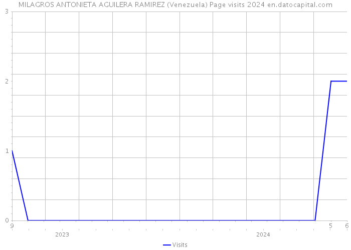 MILAGROS ANTONIETA AGUILERA RAMIREZ (Venezuela) Page visits 2024 