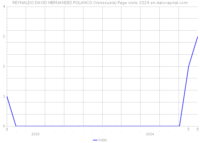 REYNALDO DAVID HERNANDEZ POLANCO (Venezuela) Page visits 2024 