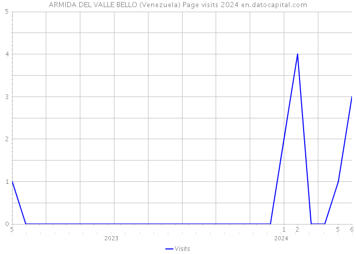 ARMIDA DEL VALLE BELLO (Venezuela) Page visits 2024 