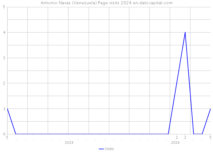 Antonio Navas (Venezuela) Page visits 2024 