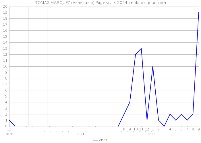 TOMAS MARQUEZ (Venezuela) Page visits 2024 