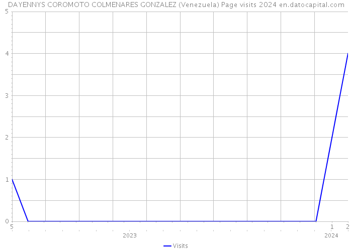 DAYENNYS COROMOTO COLMENARES GONZALEZ (Venezuela) Page visits 2024 