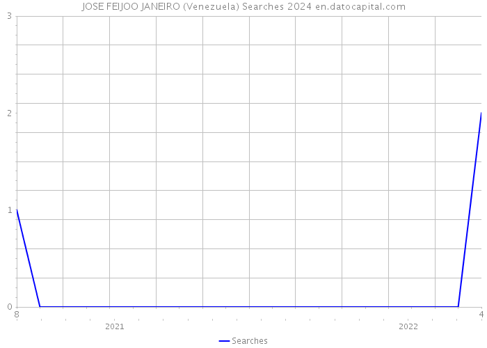 JOSE FEIJOO JANEIRO (Venezuela) Searches 2024 