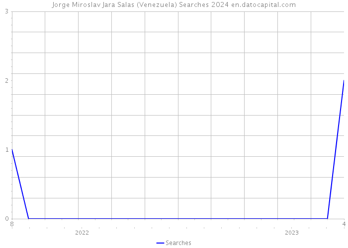 Jorge Miroslav Jara Salas (Venezuela) Searches 2024 