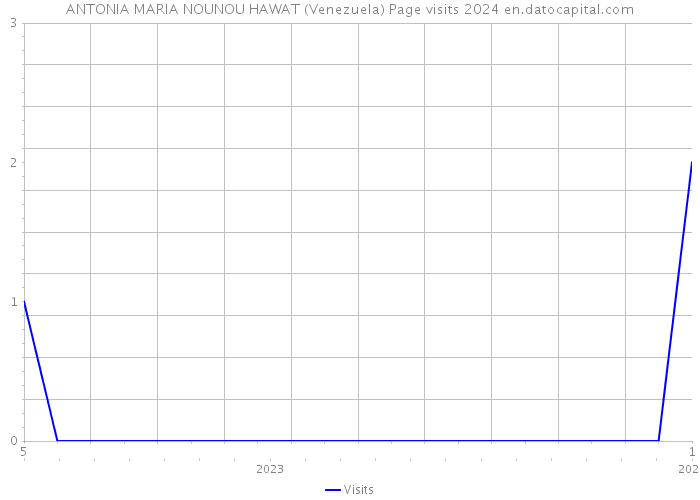 ANTONIA MARIA NOUNOU HAWAT (Venezuela) Page visits 2024 
