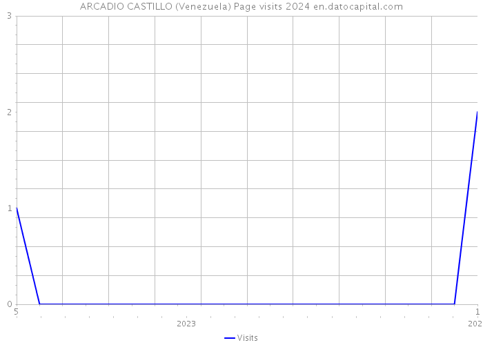 ARCADIO CASTILLO (Venezuela) Page visits 2024 