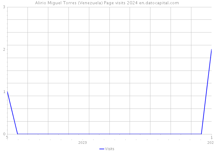 Alirio Miguel Torres (Venezuela) Page visits 2024 