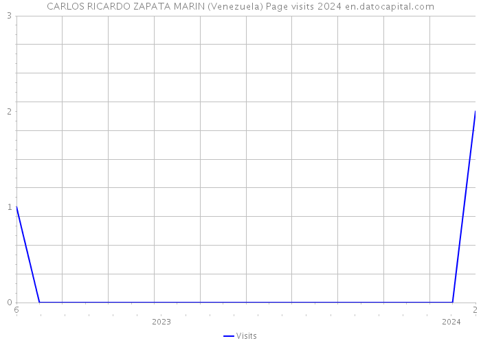 CARLOS RICARDO ZAPATA MARIN (Venezuela) Page visits 2024 
