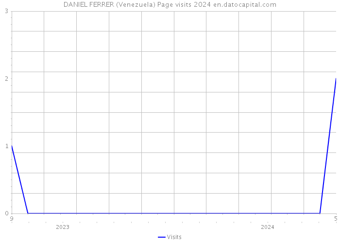 DANIEL FERRER (Venezuela) Page visits 2024 