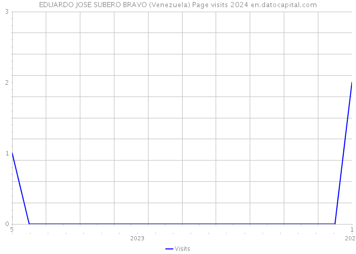 EDUARDO JOSE SUBERO BRAVO (Venezuela) Page visits 2024 
