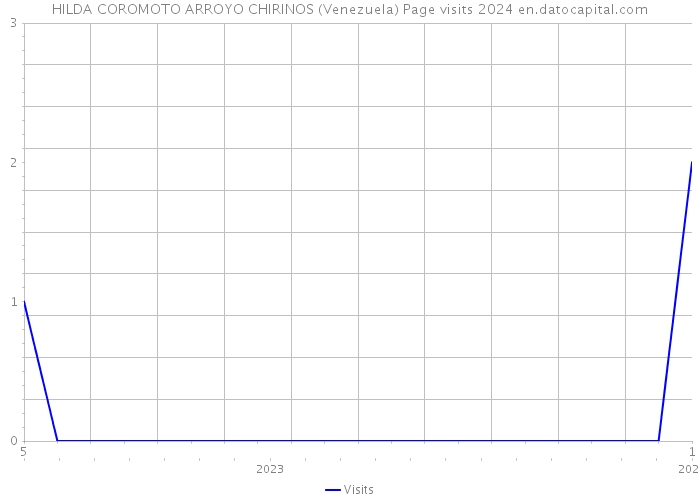 HILDA COROMOTO ARROYO CHIRINOS (Venezuela) Page visits 2024 