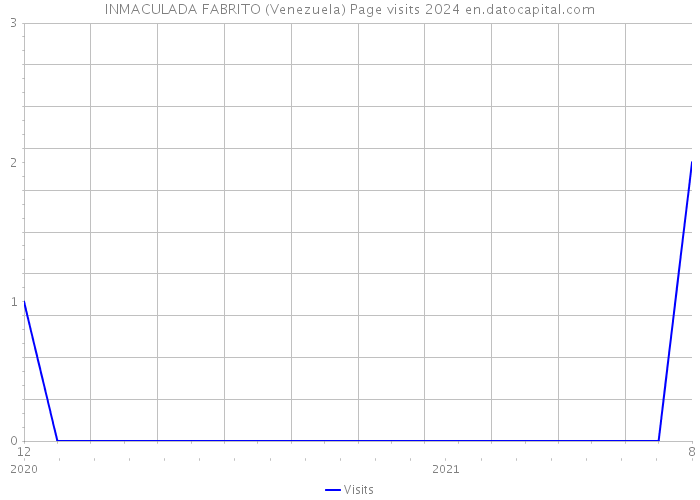 INMACULADA FABRITO (Venezuela) Page visits 2024 