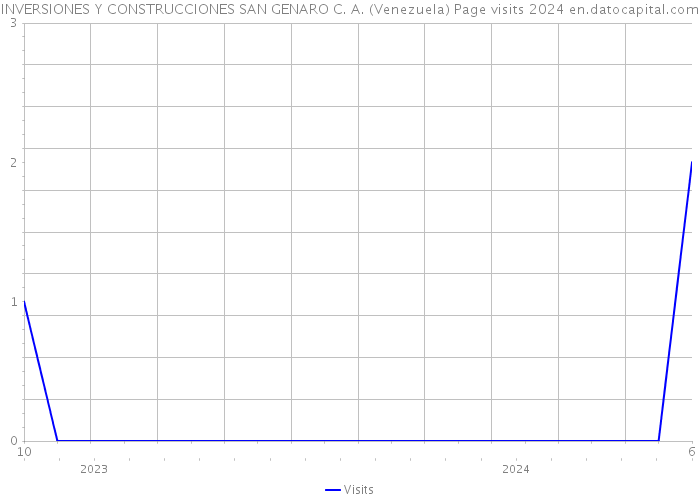 INVERSIONES Y CONSTRUCCIONES SAN GENARO C. A. (Venezuela) Page visits 2024 