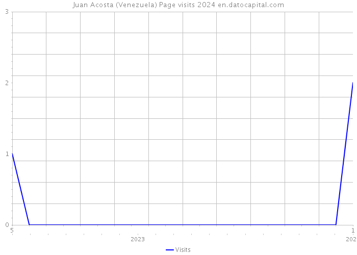 Juan Acosta (Venezuela) Page visits 2024 