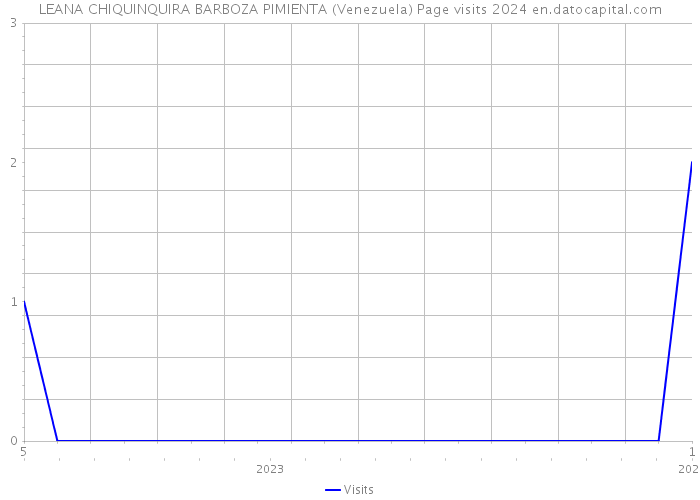 LEANA CHIQUINQUIRA BARBOZA PIMIENTA (Venezuela) Page visits 2024 