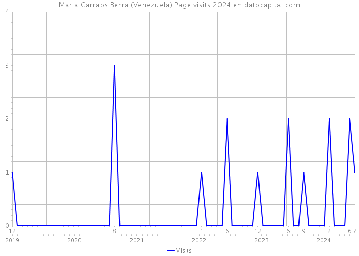 Maria Carrabs Berra (Venezuela) Page visits 2024 
