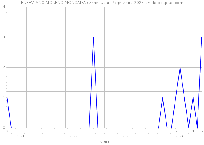 EUFEMIANO MORENO MONCADA (Venezuela) Page visits 2024 