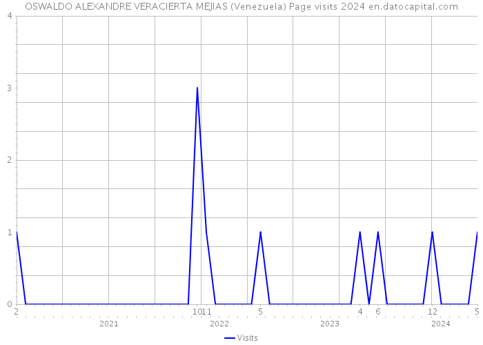 OSWALDO ALEXANDRE VERACIERTA MEJIAS (Venezuela) Page visits 2024 
