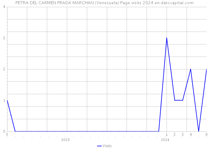 PETRA DEL CARMEN PRADA MARCHAN (Venezuela) Page visits 2024 
