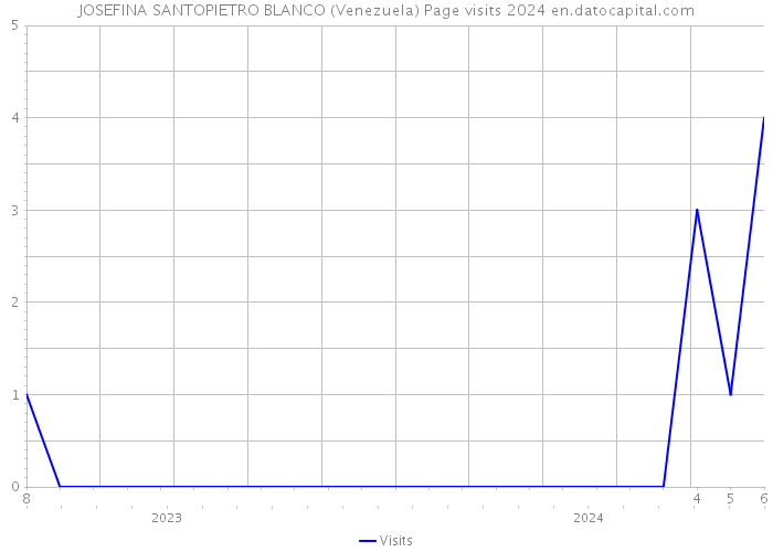 JOSEFINA SANTOPIETRO BLANCO (Venezuela) Page visits 2024 