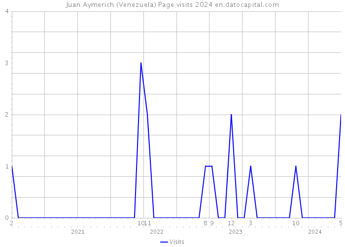Juan Aymerich (Venezuela) Page visits 2024 