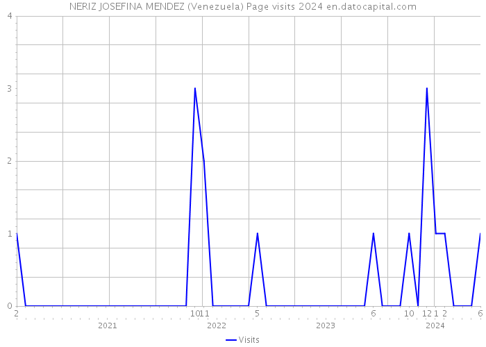 NERIZ JOSEFINA MENDEZ (Venezuela) Page visits 2024 