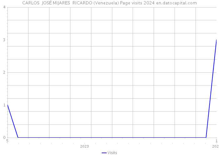 CARLOS JOSÉ MIJARES RICARDO (Venezuela) Page visits 2024 